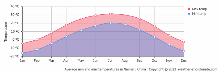 Average monthly minimum and maximum temperature in Naiman, China