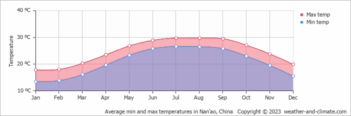 Average monthly minimum and maximum temperature in Nan'ao, China