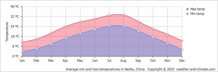 Average monthly minimum and maximum temperature in Nanbu, China