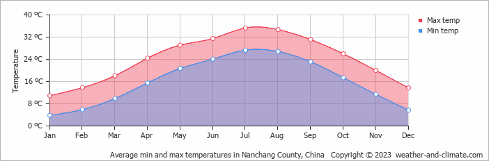 Average monthly minimum and maximum temperature in Nanchang County, China