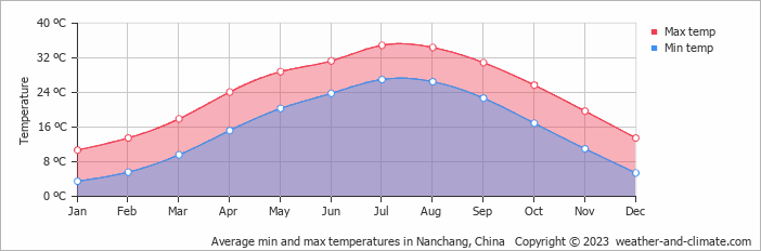 Average monthly minimum and maximum temperature in Nanchang, China