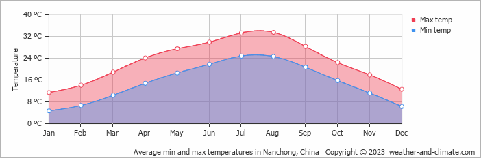 Average monthly minimum and maximum temperature in Nanchong, China