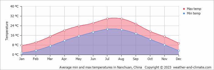 Average monthly minimum and maximum temperature in Nanchuan, China