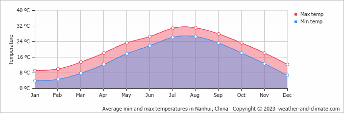Average monthly minimum and maximum temperature in Nanhui, China