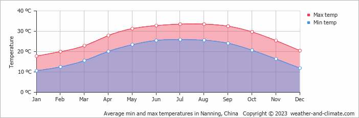 Average monthly minimum and maximum temperature in Nanning, China
