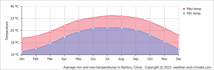 Average monthly minimum and maximum temperature in Nantou, China