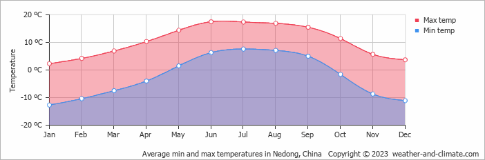 Average monthly minimum and maximum temperature in Nedong, 