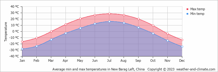 Average monthly minimum and maximum temperature in New Barag Left, China