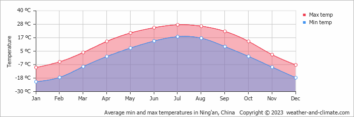 Average monthly minimum and maximum temperature in Ning'an, China