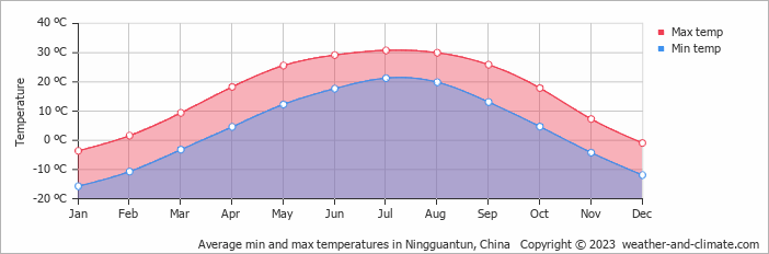 Average monthly minimum and maximum temperature in Ningguantun, China