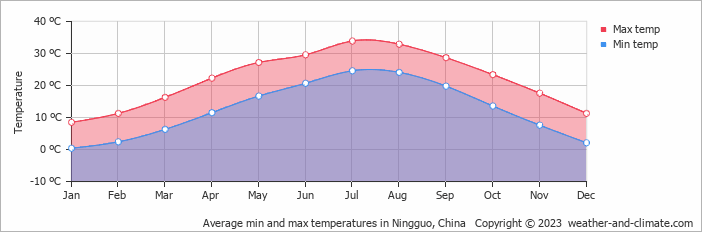 Average monthly minimum and maximum temperature in Ningguo, China