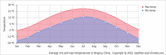 Average monthly minimum and maximum temperature in Ningwu, China