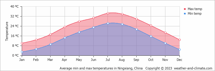 Average monthly minimum and maximum temperature in Ningxiang, China