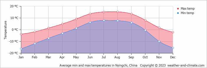 Average monthly minimum and maximum temperature in Nyingchi, China