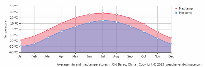 Average monthly minimum and maximum temperature in Old Barag, China