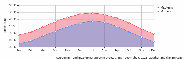 Average monthly minimum and maximum temperature in Ordos, China