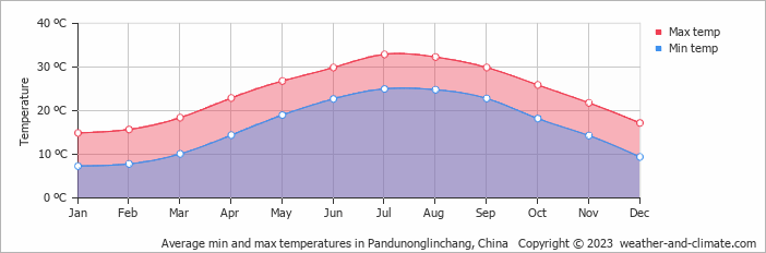 Average monthly minimum and maximum temperature in Pandunonglinchang, China