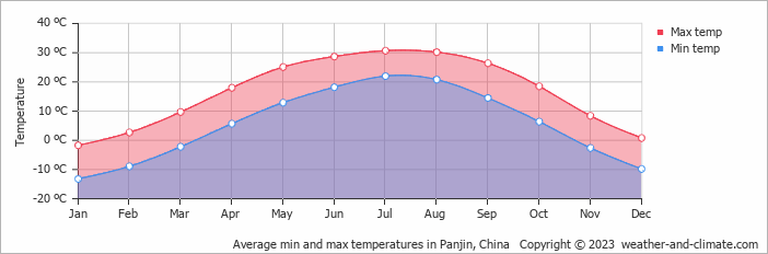 Average monthly minimum and maximum temperature in Panjin, China
