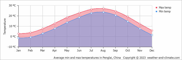 Average monthly minimum and maximum temperature in Penglai, China