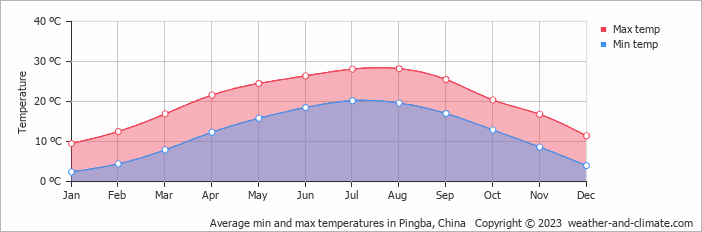 Average monthly minimum and maximum temperature in Pingba, China
