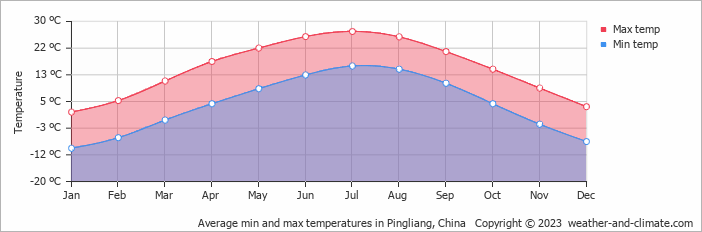 Average monthly minimum and maximum temperature in Pingliang, China