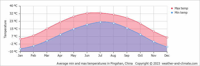 Average monthly minimum and maximum temperature in Pingshan, China