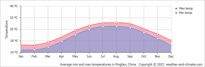 Average monthly minimum and maximum temperature in Pingtan, China