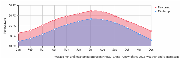 Average monthly minimum and maximum temperature in Pingwu, China