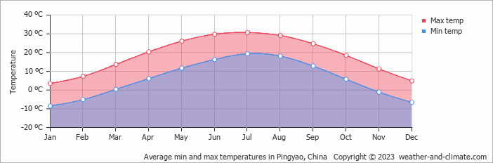 Average min and max temperatures in Pingyao, China   Copyright © 2023  weather-and-climate.com  