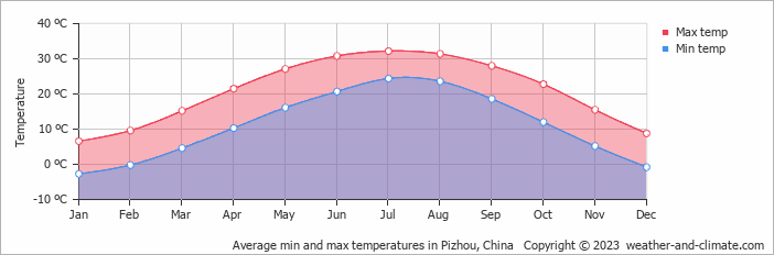 Average monthly minimum and maximum temperature in Pizhou, China