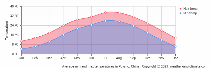 Average monthly minimum and maximum temperature in Poyang, China