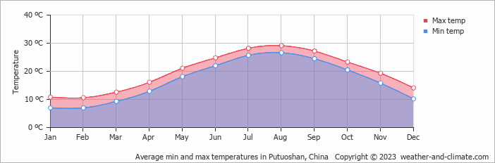 Average monthly minimum and maximum temperature in Putuoshan, China
