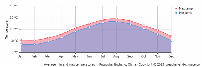 Average monthly minimum and maximum temperature in Putuoshanlinchang, China