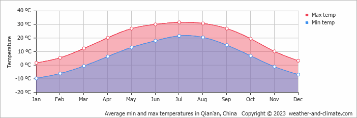 Average monthly minimum and maximum temperature in Qian'an, China