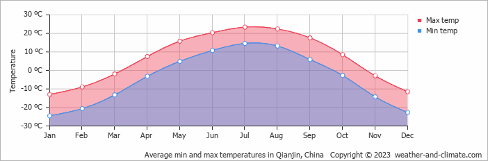 Average monthly minimum and maximum temperature in Qianjin, China