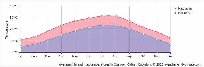 Average monthly minimum and maximum temperature in Qianwei, China