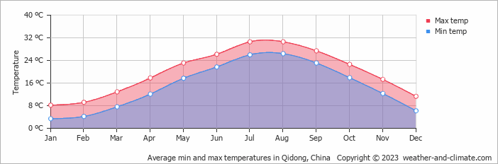Average monthly minimum and maximum temperature in Qidong, China