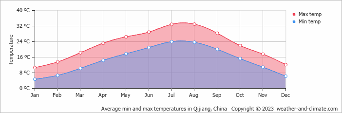 Average monthly minimum and maximum temperature in Qijiang, China