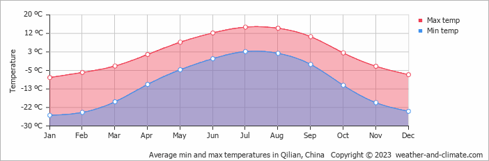 Average monthly minimum and maximum temperature in Qilian, China