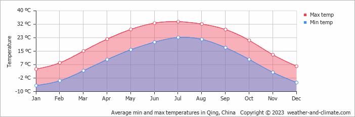 Average monthly minimum and maximum temperature in Qing, China