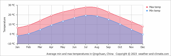 Average monthly minimum and maximum temperature in Qingchuan, China