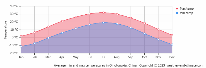 Average monthly minimum and maximum temperature in Qingtongxia, China