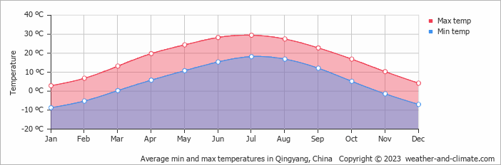 Average monthly minimum and maximum temperature in Qingyang, China