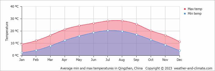 Average monthly minimum and maximum temperature in Qingzhen, China