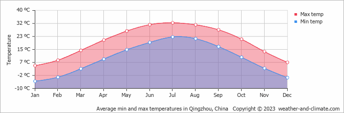 Average monthly minimum and maximum temperature in Qingzhou, China