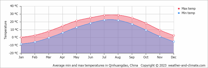 Average monthly minimum and maximum temperature in Qinhuangdao, China