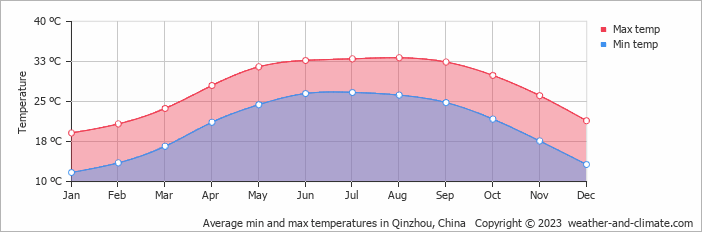 Average monthly minimum and maximum temperature in Qinzhou, China