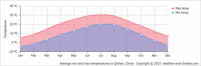 Average monthly minimum and maximum temperature in Qishan, China