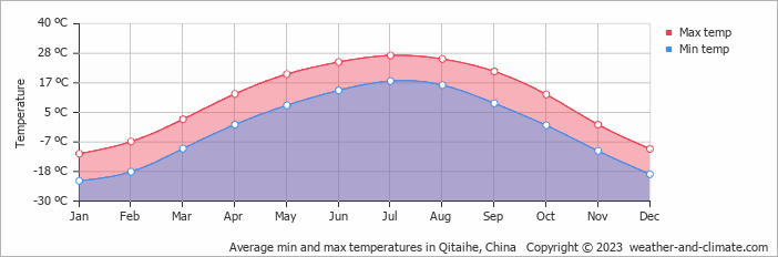 Average monthly minimum and maximum temperature in Qitaihe, China