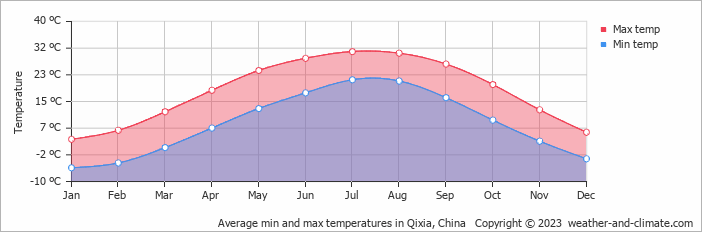 Average monthly minimum and maximum temperature in Qixia, China